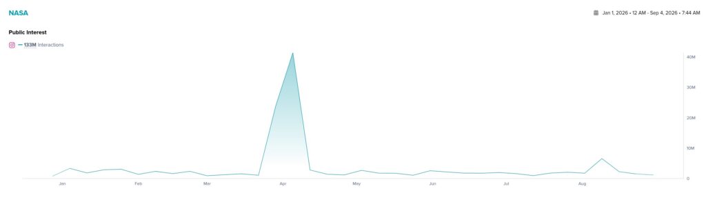 An image showing NASA's engagement levels on Instagram so far this year.