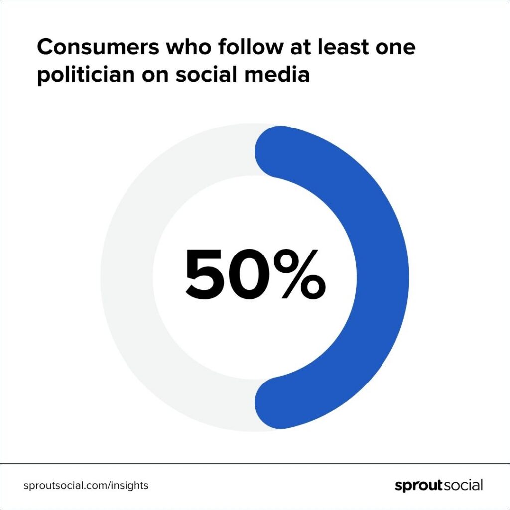 Number of people that follow at least one politician on social, which was exactly 50%.