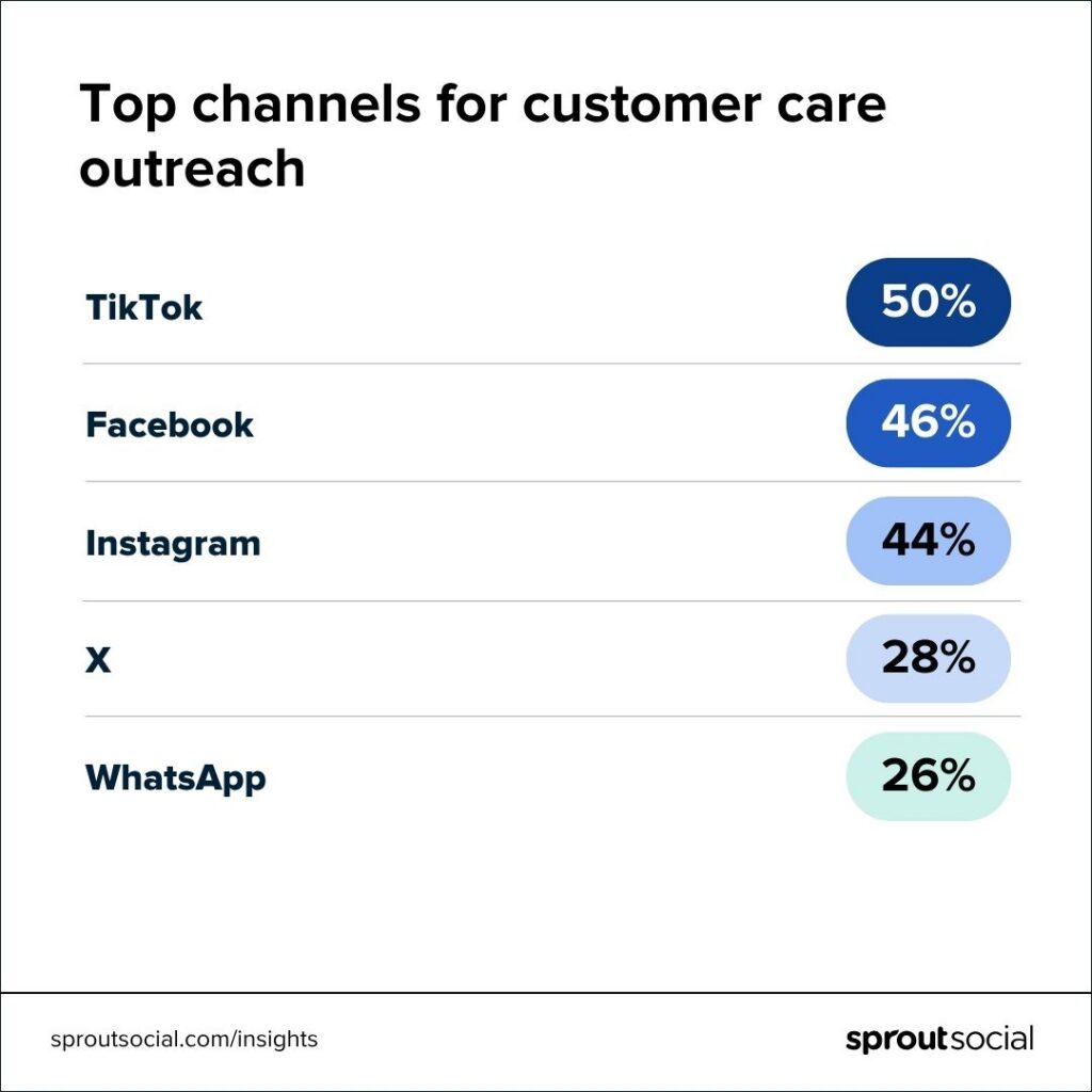 The top channels for customer care outreach, led by TikTok and Facebook
