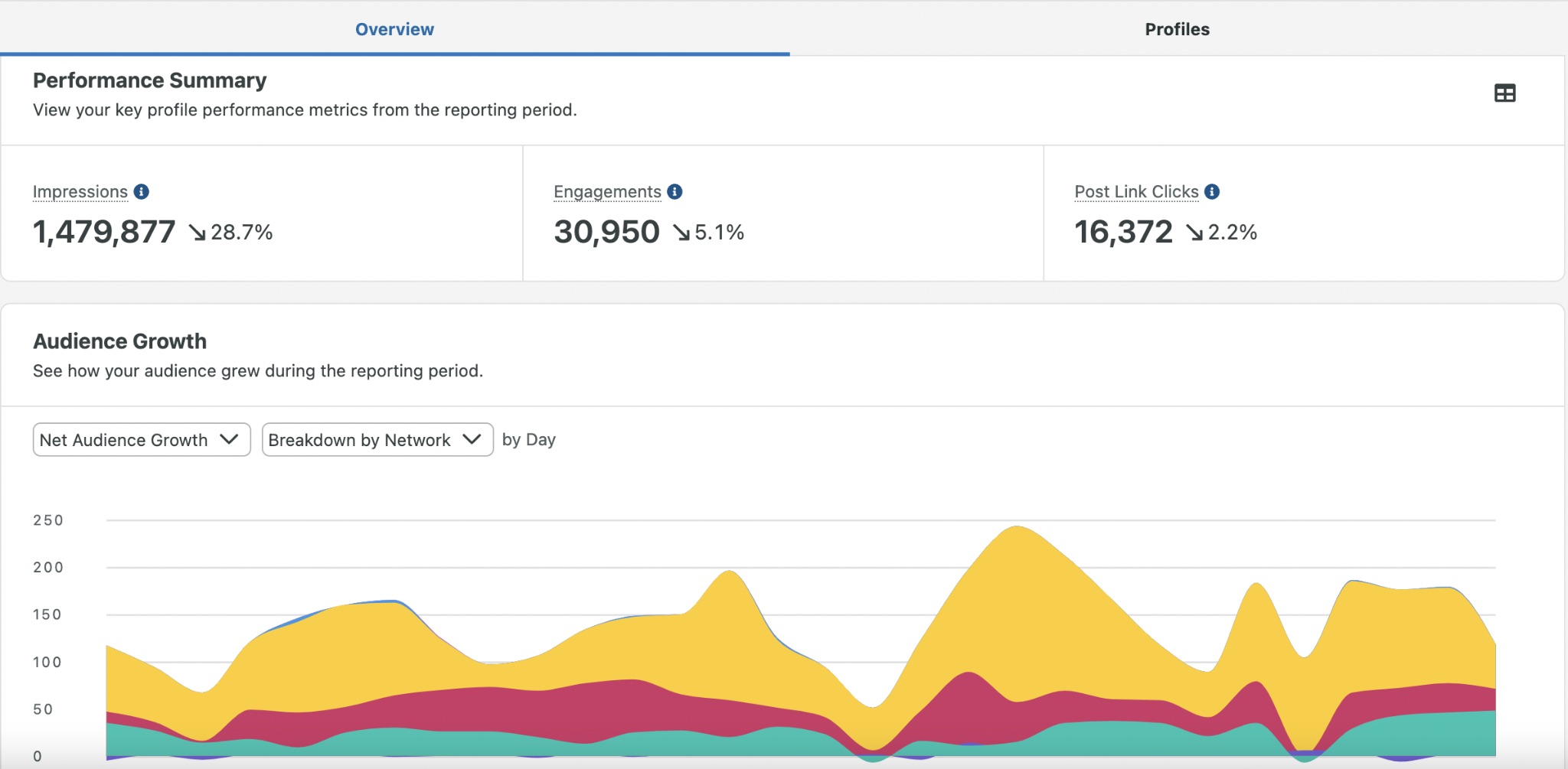 Sprout Social Profile Performance Report showing impressions, engagements, post link clicks and an audience growth chart broken down by network.