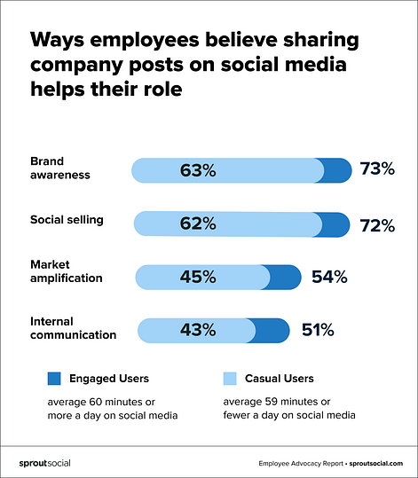 A bar graph with a title that reads: Ways employees believe sharing company posts on social media help their role. 73% of engaged users cite brand awareness, 72% cite social selling, 54% cite market amplification and 51% cite internal communication.