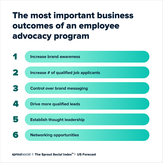 A chart that reads: The most important business outcomes of an employee advocacy program. 1. Increase brand awareness. 2. Increase number of qualified job applicants. 3. Control over brand messaging. 4. Drive more qualified leads. 5. Establish thought leadership. 6. Networking opportunities.