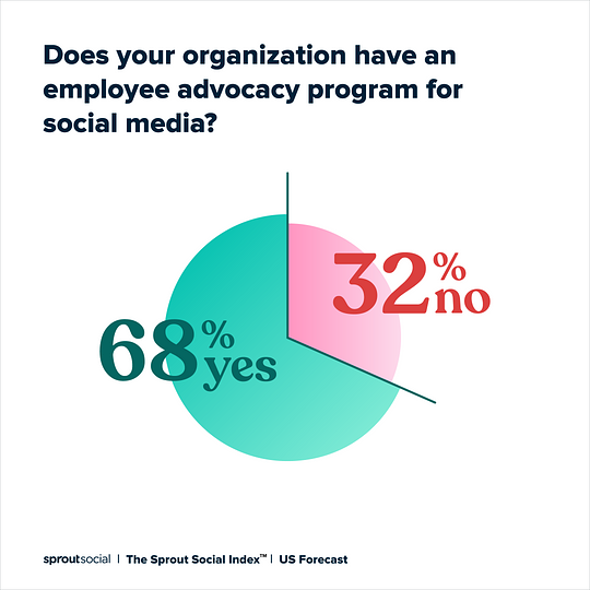 A circle graph with a title that reads: Does your organization have an employee advocacy program for social media? The graph indicates 68% yes and 32% no.