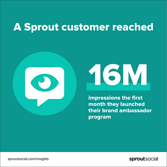 A data visualization that reads a Sprout customer reached 16 million impressions the first month they launched their brand ambassador program.