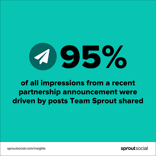 A data visualization that reads 95% of all impressions from a recent partnership announcement were driven by posts Team Sprout shared.