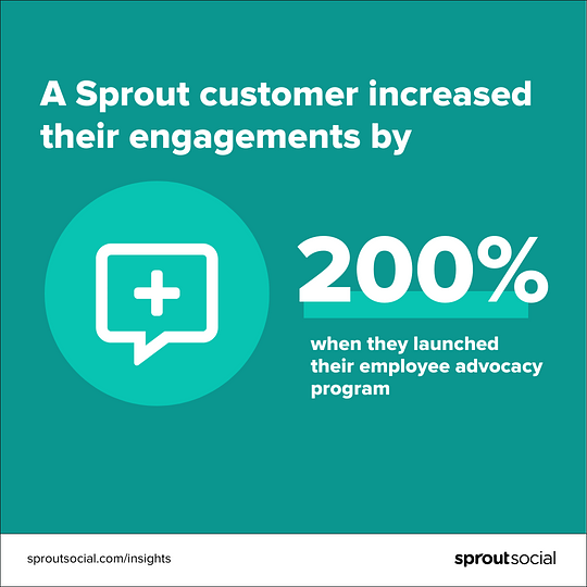 A data visualization that reads a Sprout customer increased their engagements by 200% when they launched their employee advocacy program