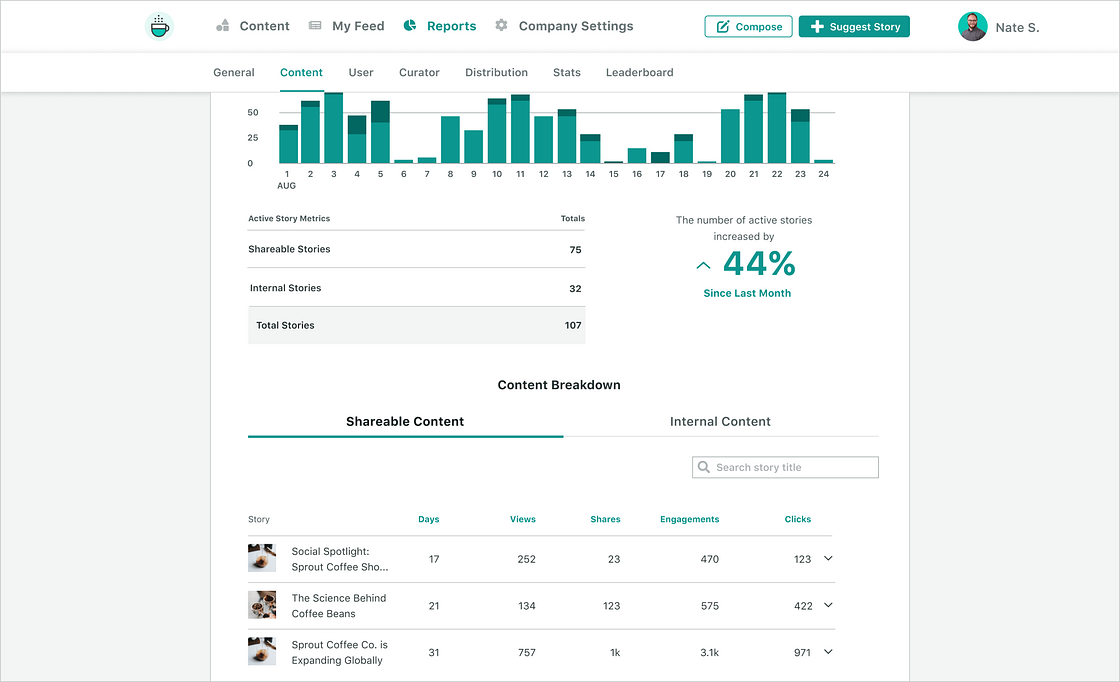 A screenshot of Sprout's Employee Advocacy Content Report that demonstrates metrics like views, shares, engagements and clicks for each curated article.