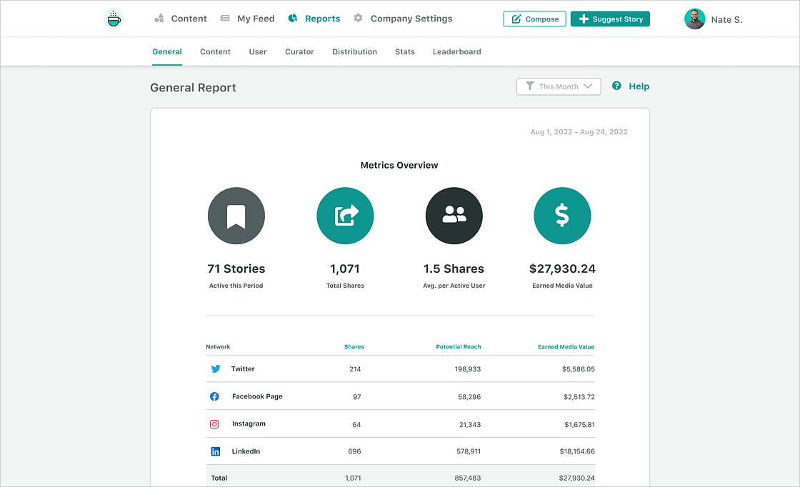 A screenshot of Sprout's Employee Advocacy General Report. The metrics overview demonstrates the number of active stories, total shares, average shares per user and earned media value. The report also breaks down metrics like shares, reach and earned media value by network.