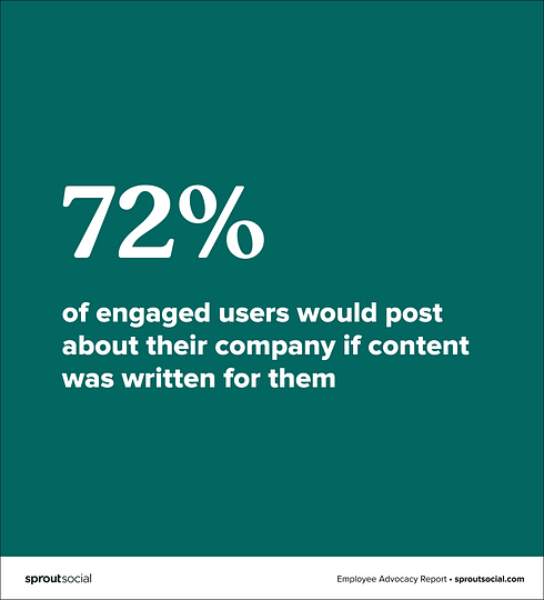 A stat call-out that reads: 72% of engaged users would post about their company if content was written for them.