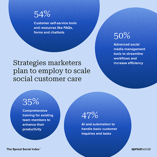 Data visualization from The Sprout Social Index™ illustrating strategies marketers plan to employ to scale social customer care. Over half (54%) say they will use customer self-service tools and resources like FAQs, forms and chatbots. Other strategies include comprehensive training for team members (35%), artificial intelligence and automation to handle basic inquiries/tasks (47%), and advanced social media management tools to streamline workflows and increase efficiency (50%).