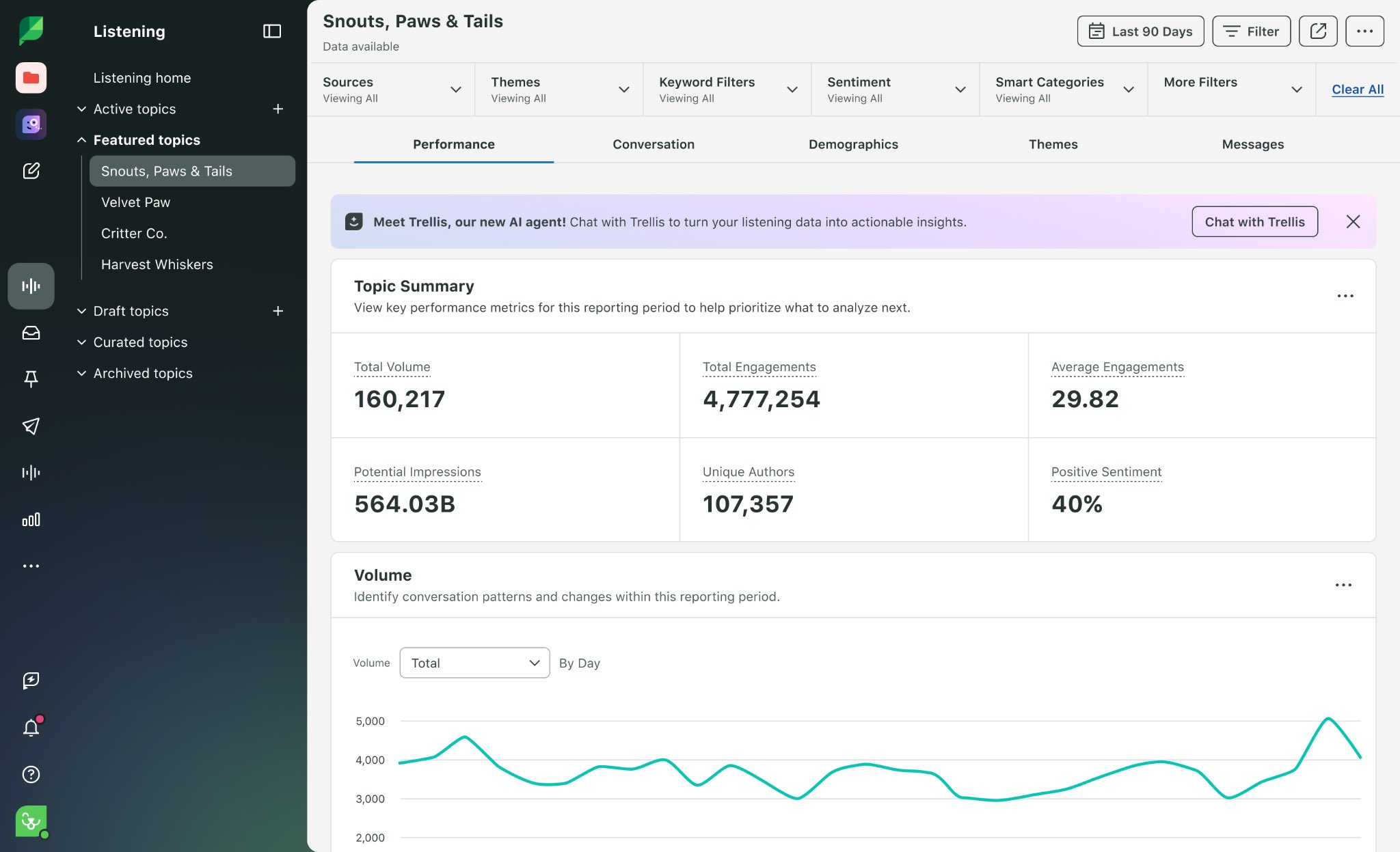 Sprout Social Listening dashboard showing topic performance metrics, including total volume, engagements, impressions, unique authors, sentiment and a conversation volume chart.