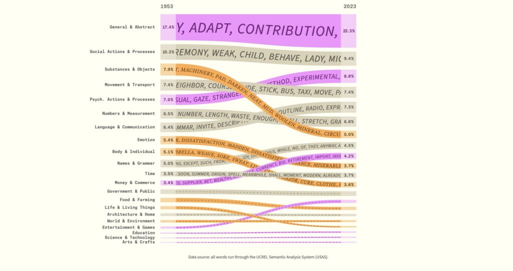 A graphic from the Pudding showing how vocabulary has changed in the last 60 years, visualized with data. 