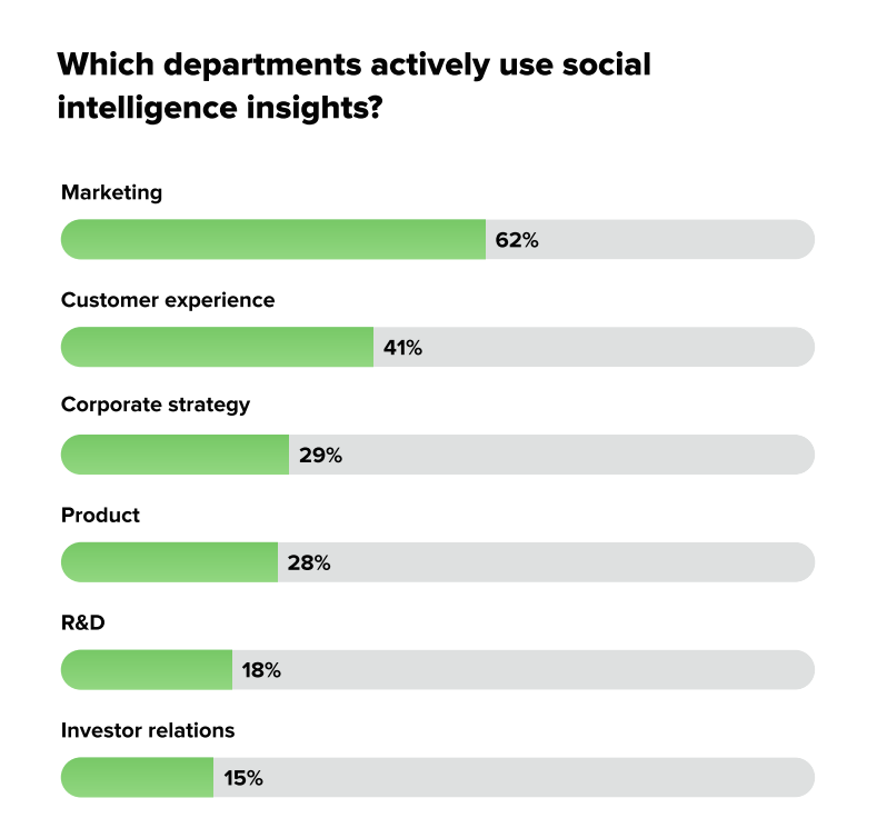 An infographic from the 2026 Social Intelligence Report, breaking down which departments use social intelligence insights.