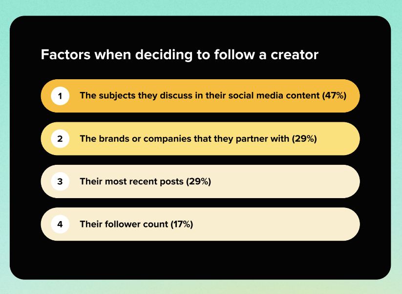 An infographic breaking down the top four factors social users consider when deciding to follow a creator.