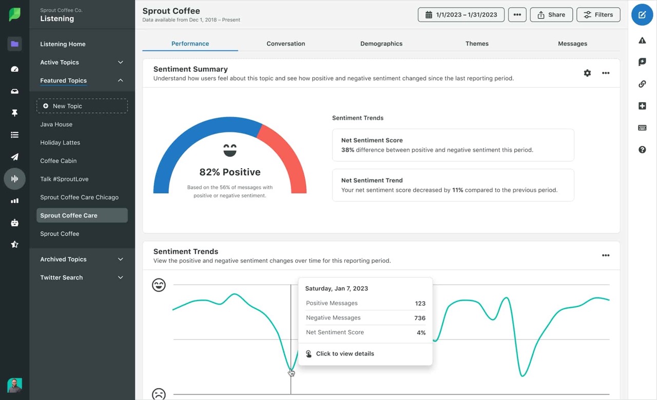 Sprout Social Listening dashboard displays a sentiment summary with 82% positive sentiment and a chart tracking sentiment changes over time.
