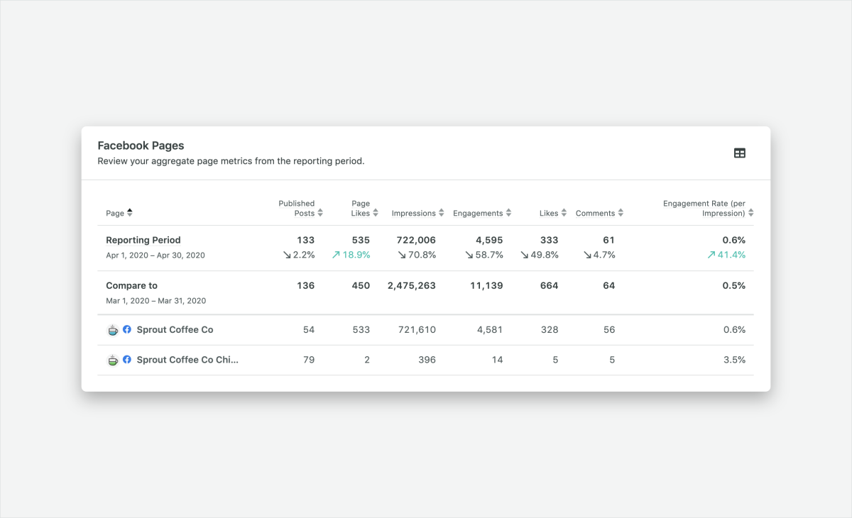 facebook metrics in sprout