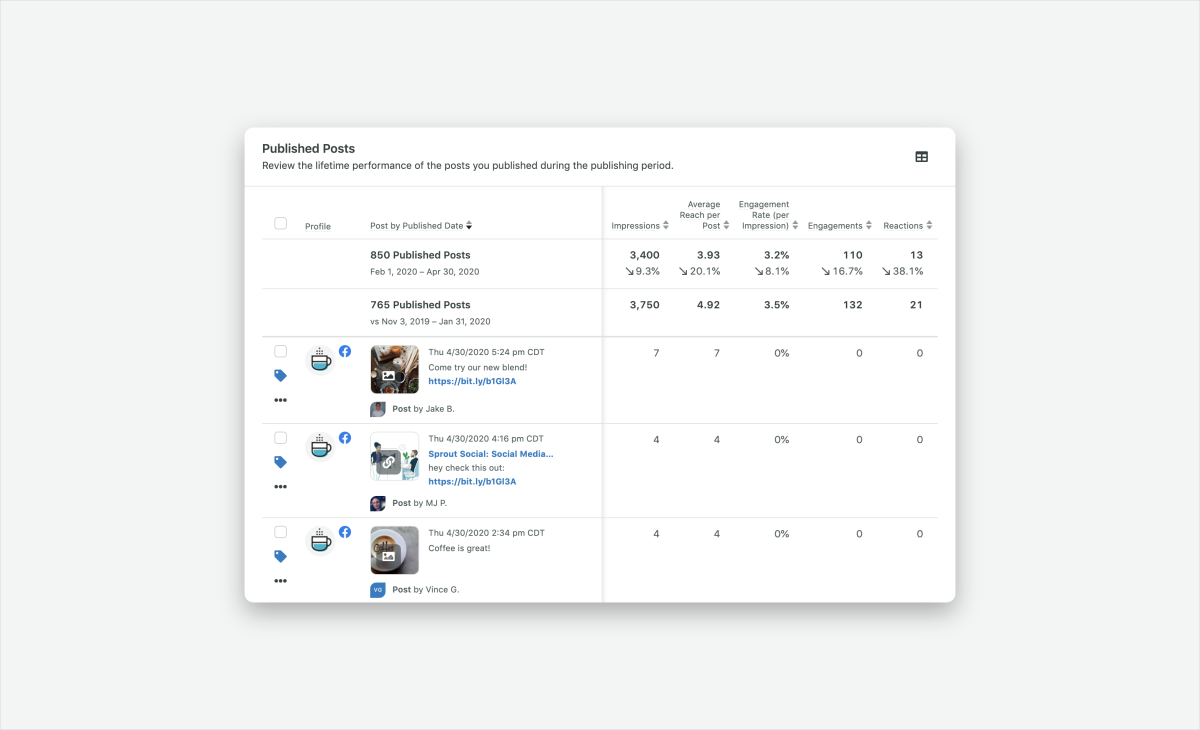 facebook post performance in sprout