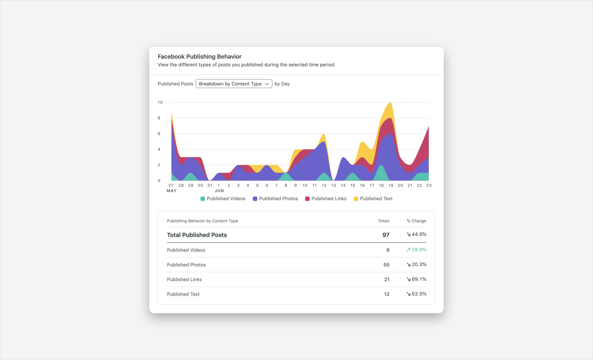 Facebook publishing behavior in Sprout