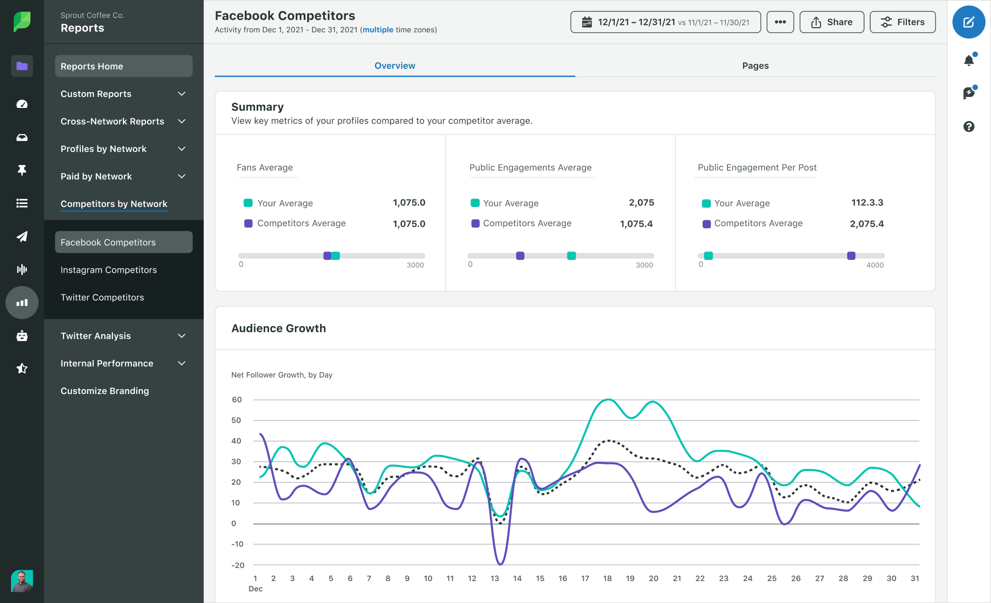 Screenshot of Sprout’s Reporting feature showing a comparative graph of competitor performance on Facebook