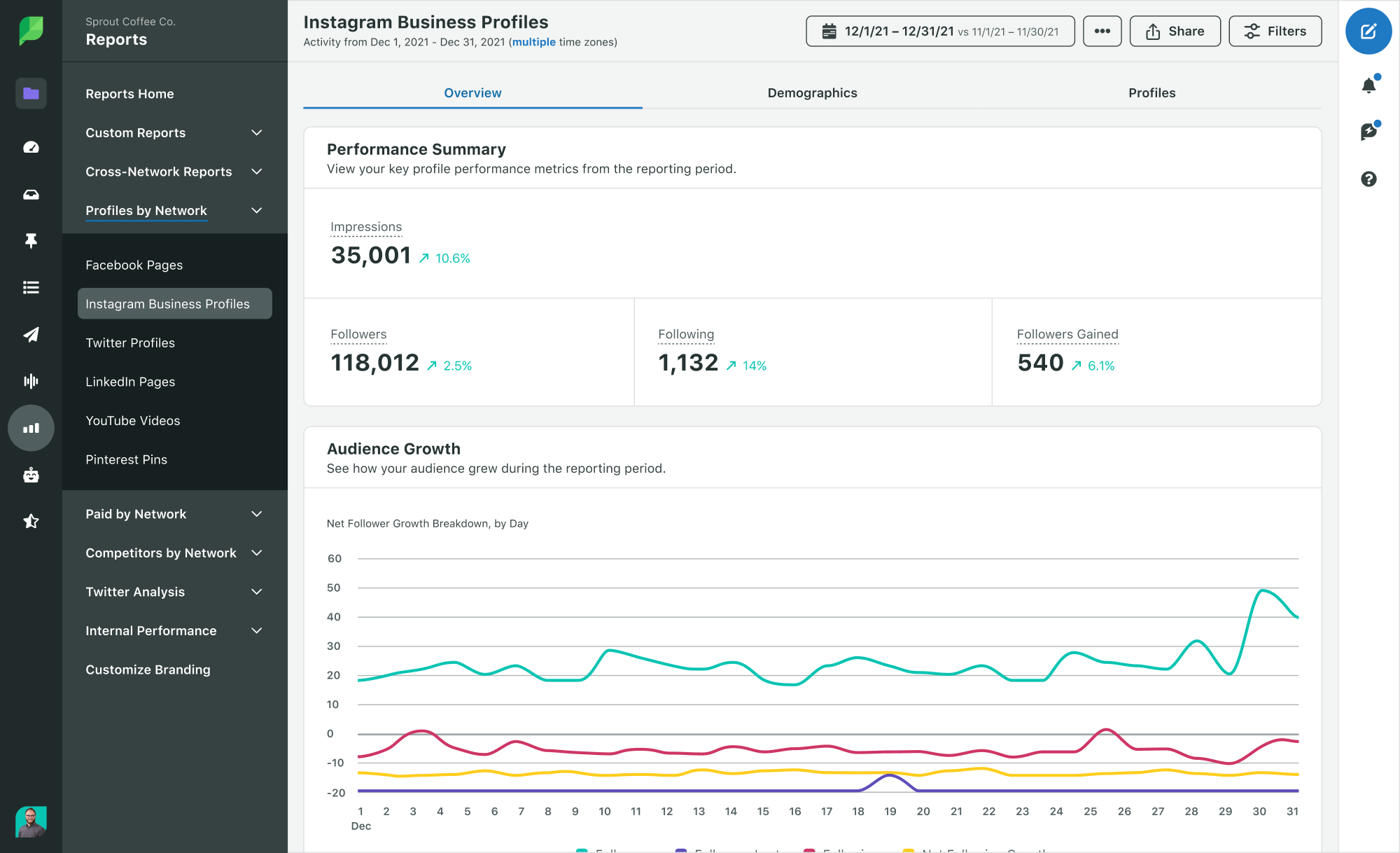 Image of the Sprout Social Instagram Business Profiles dashboard showing an overview of performance and a graph comparing audience growth.