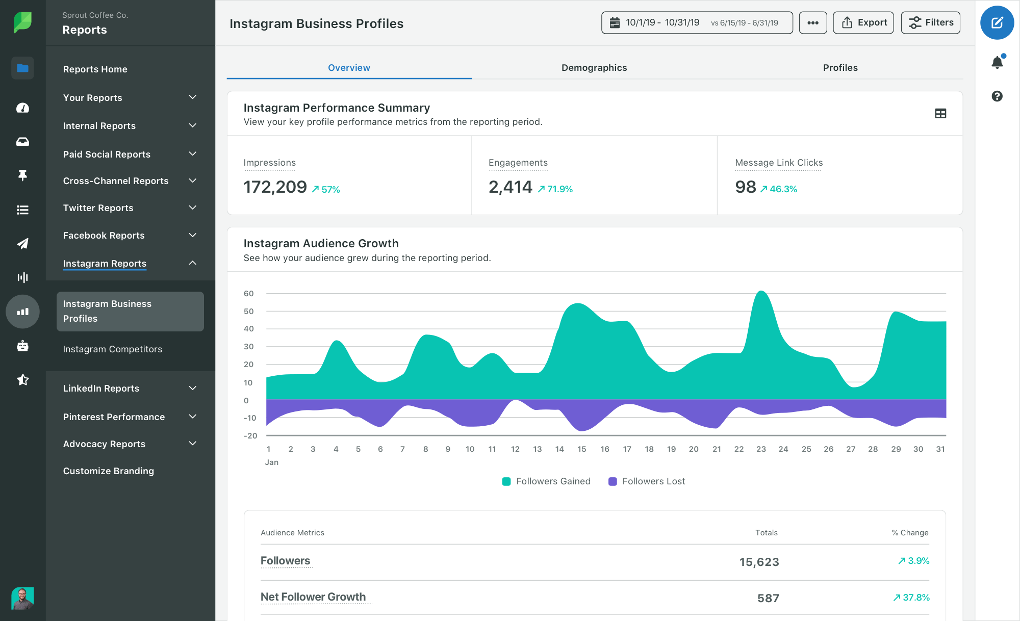 Sprout Social Social Media Management Solutions