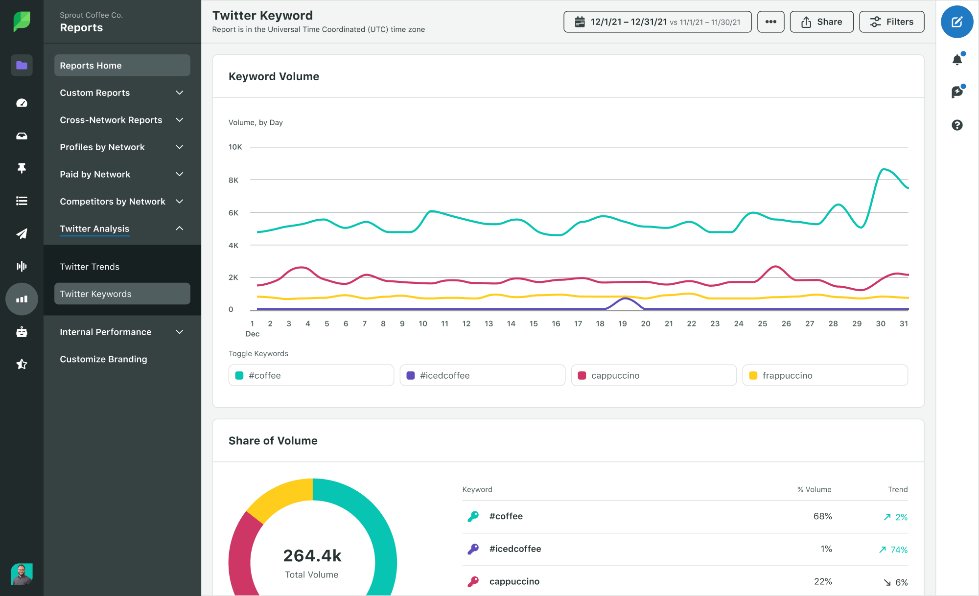 Screenshot of the Sprout Twitter Keyword Report with a graph showing the changes in keyword volume over time.