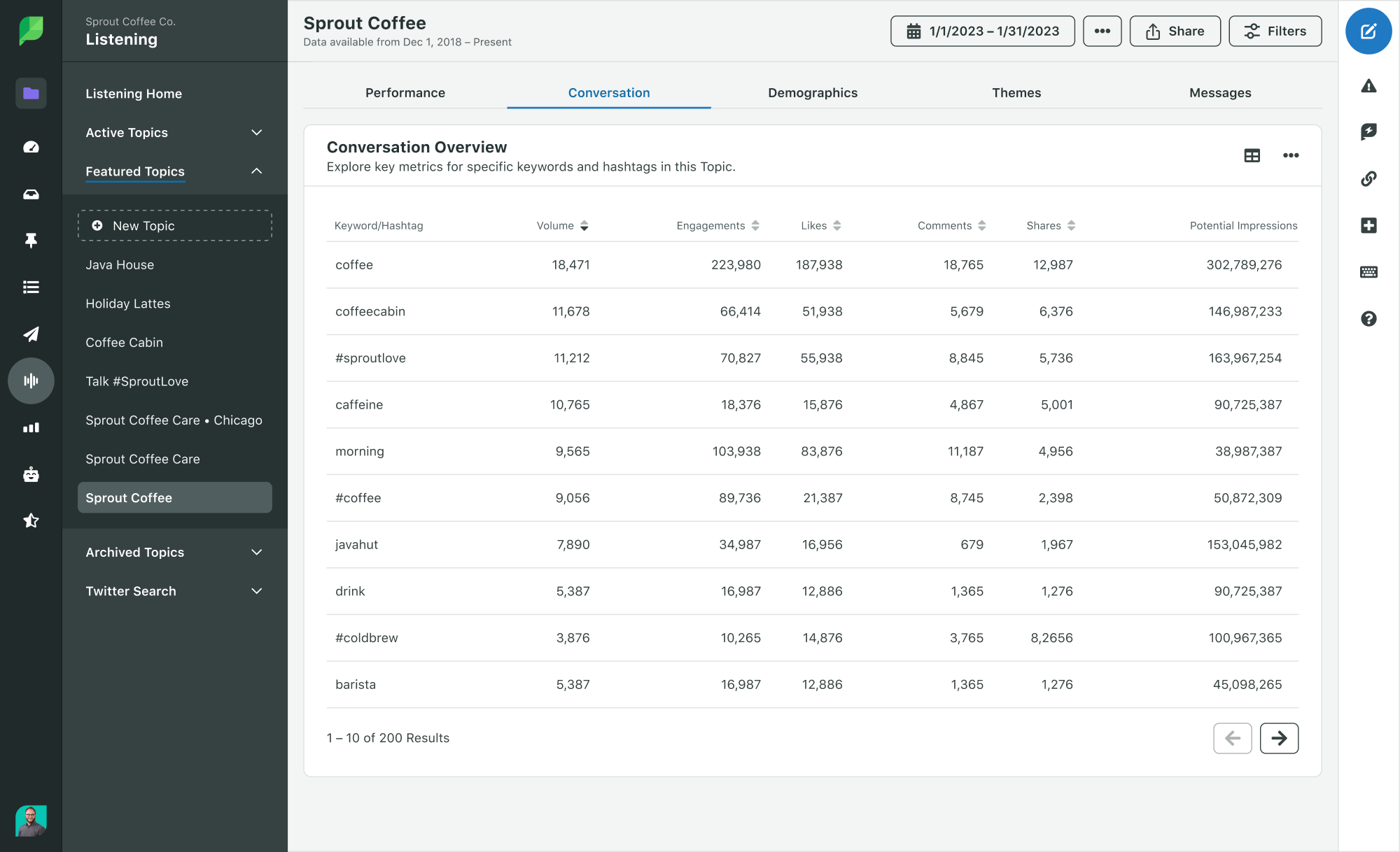 Sprout Social Listening dashboard showing conversation overview of hashtags with top topics and related statistics