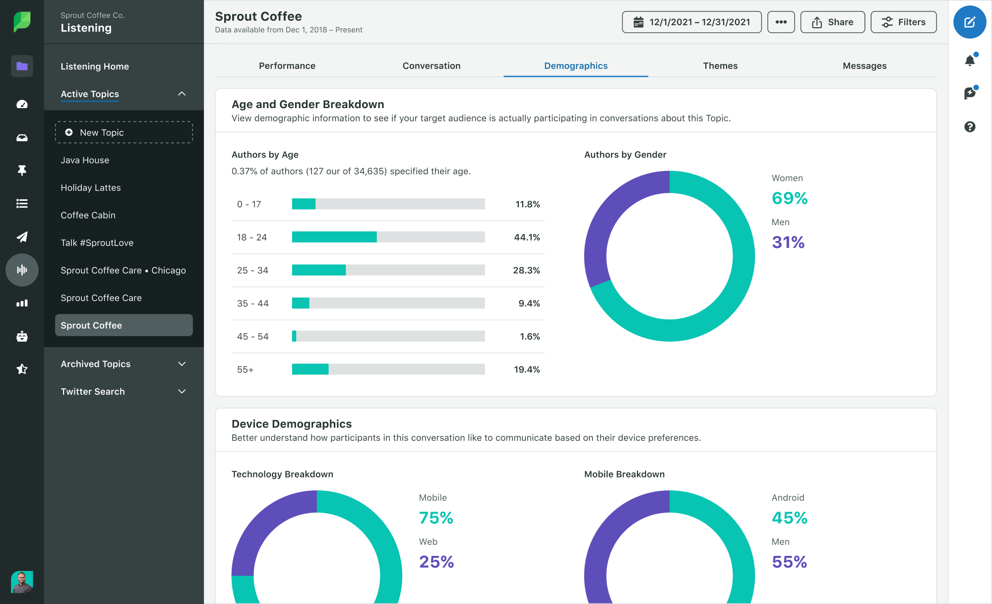 A screenshot of the Demographics tab of a Sprout Social Listening Topic. This tab provides a breakdown of author data by age, gender and device. 