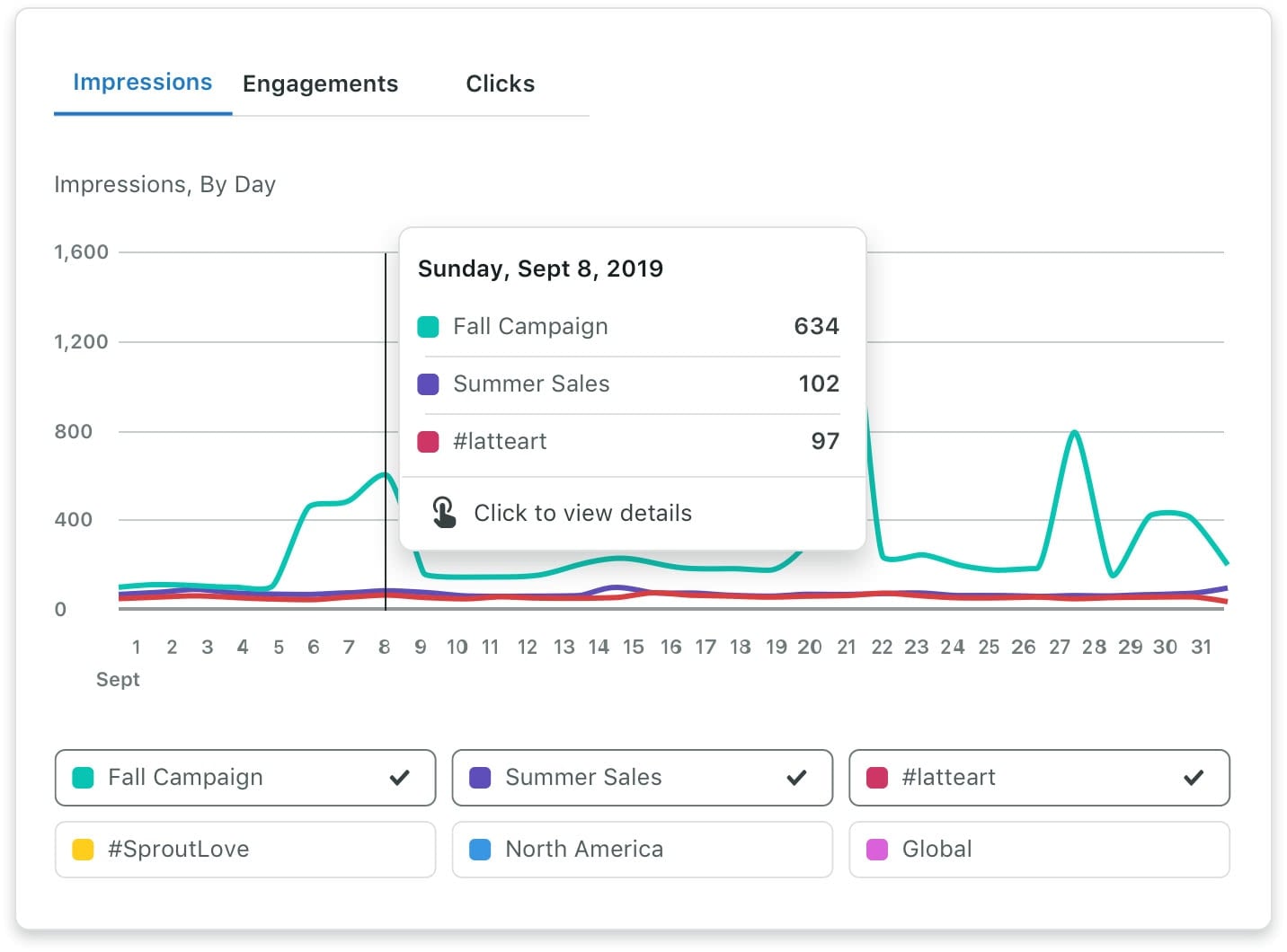 A screenshot of a data visualization graph from the Tag Performance Report in Sprout Social. The graph is comparing impressions between posts tagged “Fall Campaign”, “Summer Sales” and “#LatteArt”. 