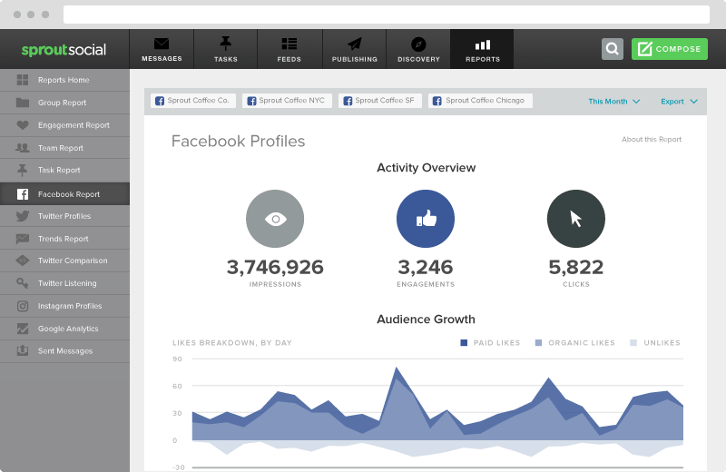 Facebook Ytics Sprout Social Better Understand Your Facebook Impressions