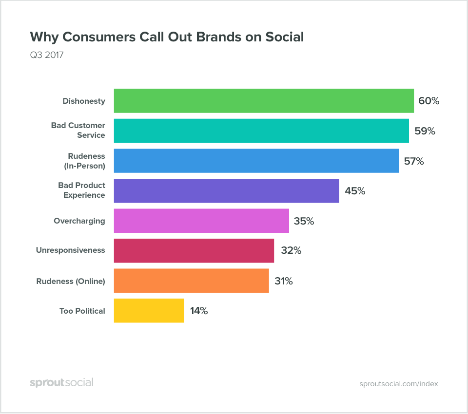 why consumers call out brands on social