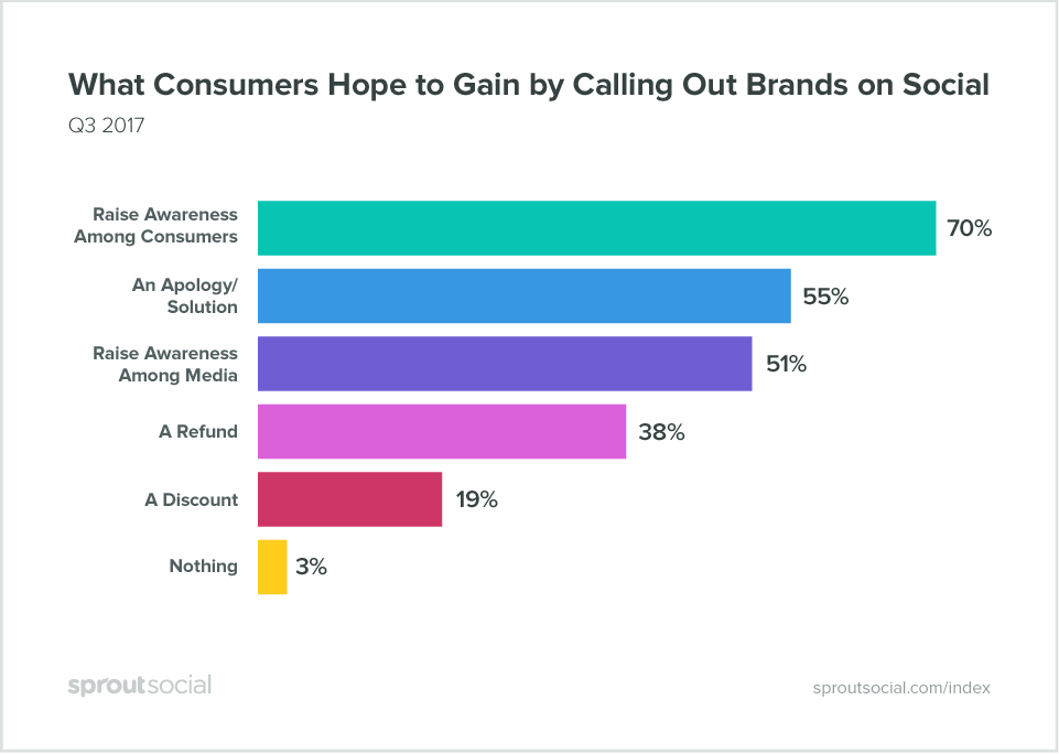 what consumers hope to gain by calling out brands on social