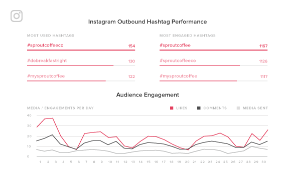 instagram analytics report sprout social